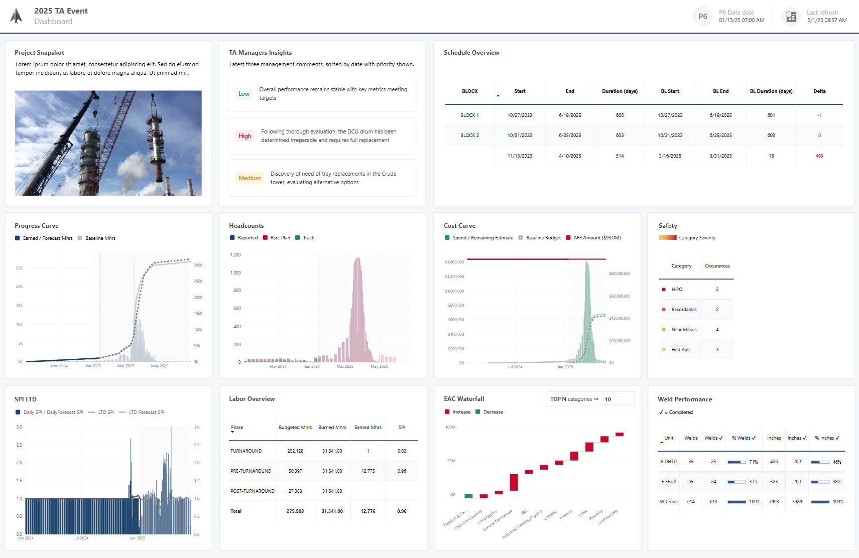 Turnaround Event Dashboard dashboard